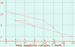 Courbe de la force du vent pour Majkop