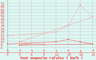 Courbe de la force du vent pour Siliana