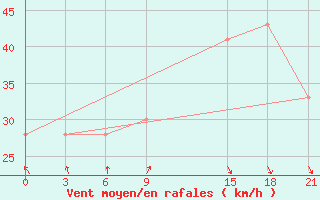 Courbe de la force du vent pour Benina