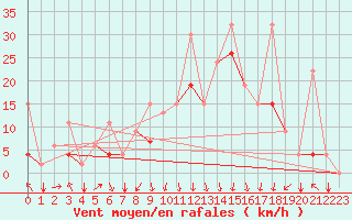 Courbe de la force du vent pour Al Hoceima