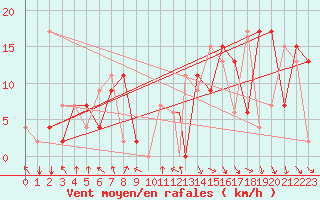 Courbe de la force du vent pour Akureyri