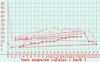 Courbe de la force du vent pour Cimetta