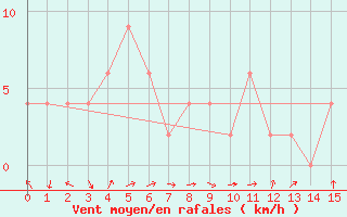 Courbe de la force du vent pour Hitoyoshi