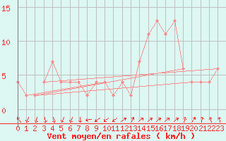Courbe de la force du vent pour Zamora