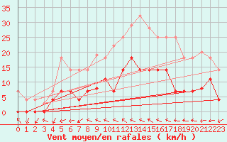 Courbe de la force du vent pour Adra