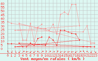 Courbe de la force du vent pour Ulrichen