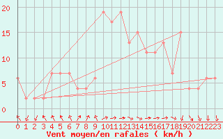 Courbe de la force du vent pour Calamocha