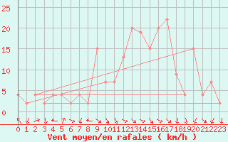 Courbe de la force du vent pour Calamocha