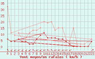 Courbe de la force du vent pour Neuchatel (Sw)