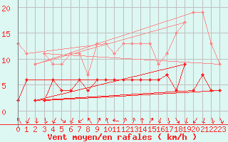 Courbe de la force du vent pour Gersau