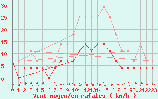 Courbe de la force du vent pour Zalau