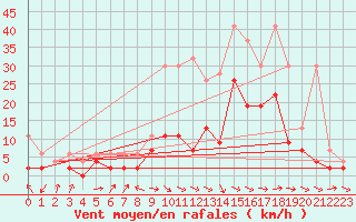 Courbe de la force du vent pour Egolzwil