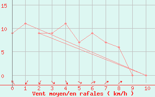 Courbe de la force du vent pour Kellalac (Warracknabeal Airport) 