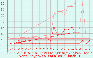 Courbe de la force du vent pour Ulrichen