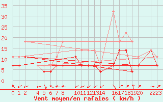 Courbe de la force du vent pour Bujarraloz