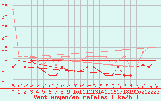 Courbe de la force du vent pour Cimetta
