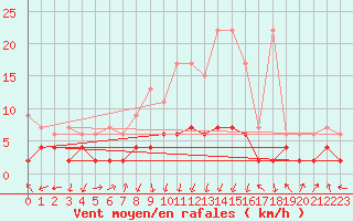 Courbe de la force du vent pour Vals