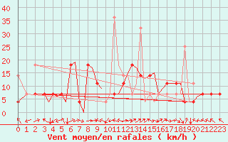 Courbe de la force du vent pour Trondheim / Vaernes