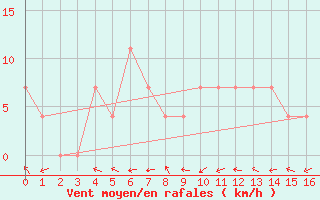 Courbe de la force du vent pour Geilenkirchen