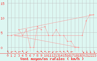 Courbe de la force du vent pour Leon / Virgen Del Camino