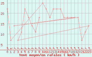 Courbe de la force du vent pour Finner