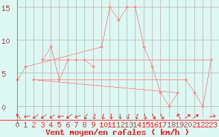 Courbe de la force du vent pour Filton