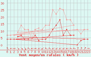 Courbe de la force du vent pour Reinosa