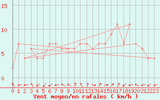 Courbe de la force du vent pour Soria (Esp)