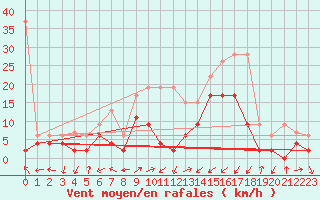 Courbe de la force du vent pour Ulrichen