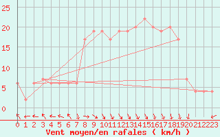 Courbe de la force du vent pour Trapani / Birgi