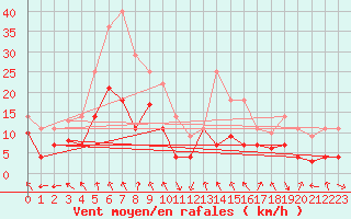 Courbe de la force du vent pour Fribourg (All)