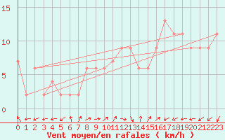 Courbe de la force du vent pour Waddington