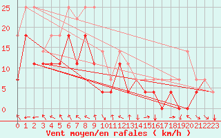 Courbe de la force du vent pour Lesce