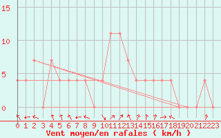 Courbe de la force du vent pour Sjenica