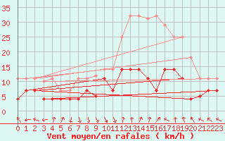 Courbe de la force du vent pour La Molina