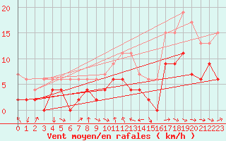 Courbe de la force du vent pour Belfort-Dorans (90)