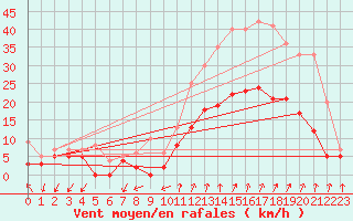 Courbe de la force du vent pour Aubenas - Lanas (07)
