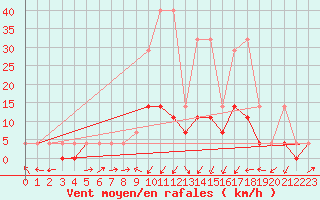 Courbe de la force du vent pour Nowy Sacz