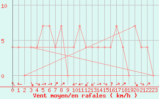 Courbe de la force du vent pour Zeltweg / Autom. Stat.