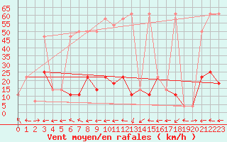 Courbe de la force du vent pour Kalwang