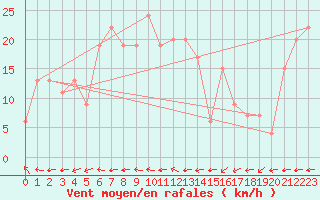 Courbe de la force du vent pour Trawscoed