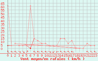 Courbe de la force du vent pour Lunz