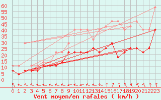 Courbe de la force du vent pour Anvers (Be)