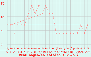 Courbe de la force du vent pour Andau
