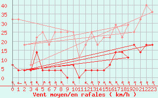 Courbe de la force du vent pour Lige Bierset (Be)