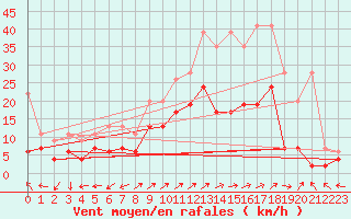 Courbe de la force du vent pour Segl-Maria