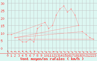 Courbe de la force du vent pour Topcliffe Royal Air Force Base