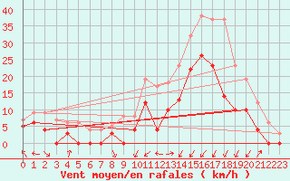 Courbe de la force du vent pour Grenoble/agglo Le Versoud (38)