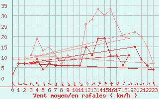 Courbe de la force du vent pour Avignon (84)