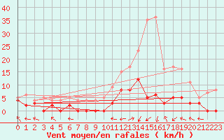 Courbe de la force du vent pour Epinal (88)